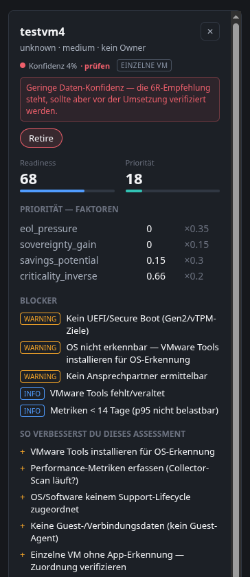 Detailpanel einer Anwendung: Konfidenz 4 Prozent mit Warnhinweis, 6R-Empfehlung Retire, Readiness 68 und Priorität 18, darunter die Prioritätsfaktoren mit Gewichten, eine Blockerliste und Hinweise zur Verbesserung des Assessments.